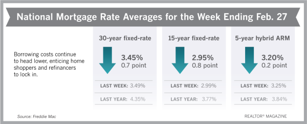 February 2020 Mortgage Rates