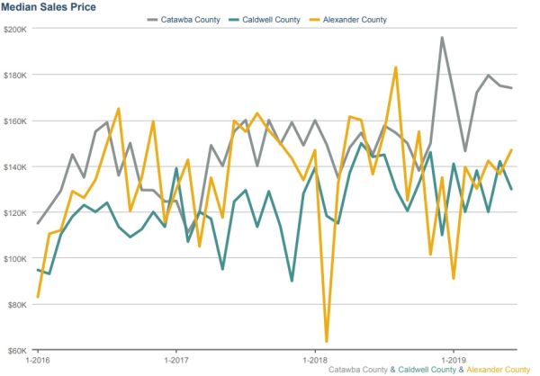 Junes Sales Graph © Lake Hickory Realty, LLC